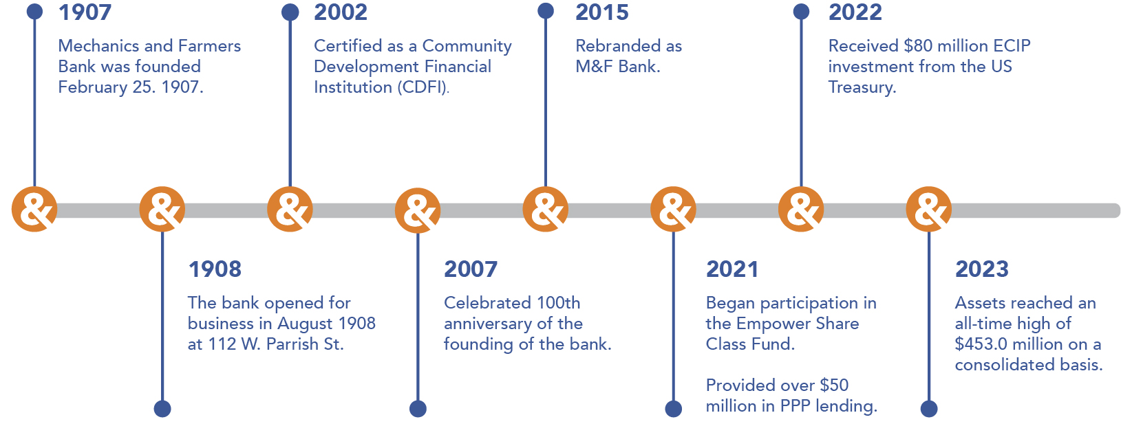 M&F Bank Timeline